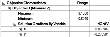 Iteration Status Objective Characteristics graphic